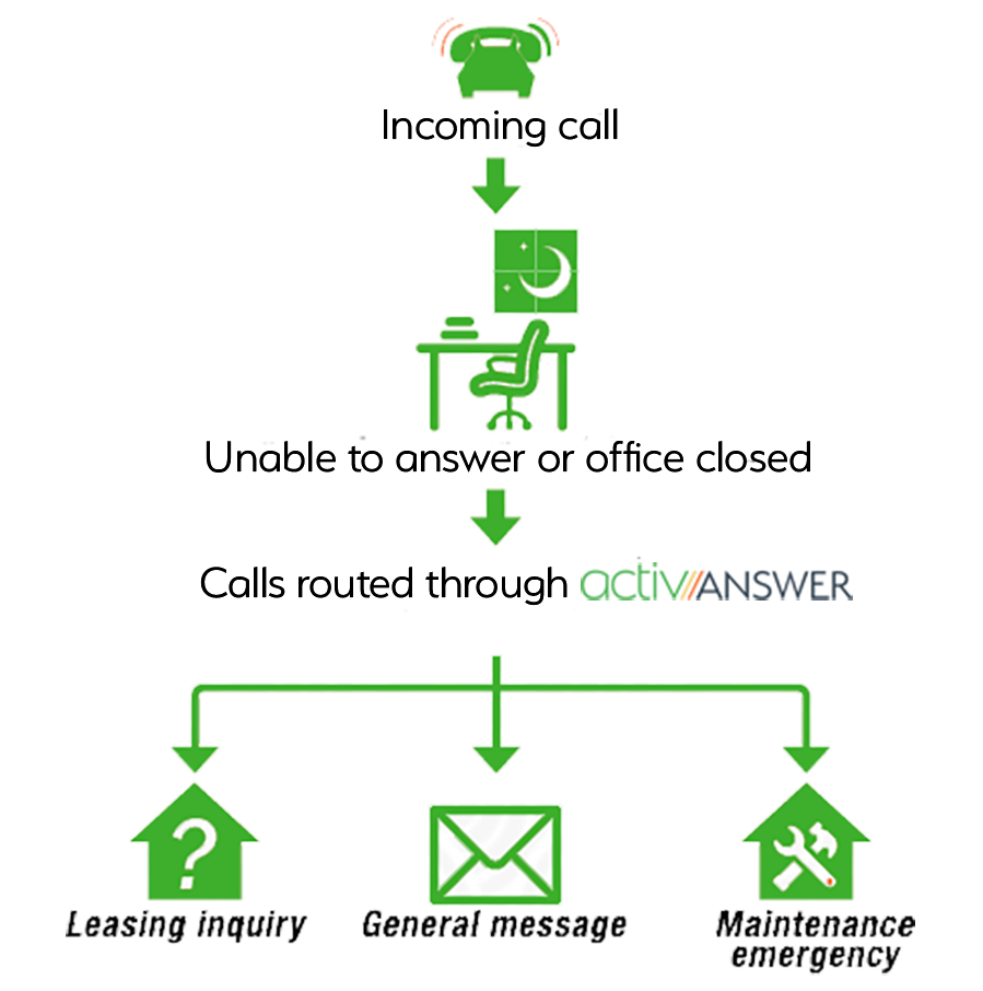 How Activ Answer Works